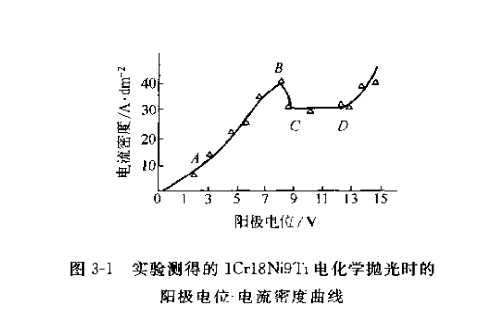 陽極電位-電流密度極化曲線圖